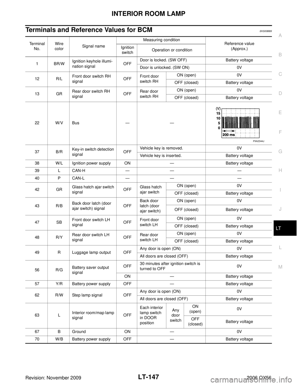 INFINITI QX56 2006  Factory Service Manual INTERIOR ROOM LAMPLT-147
C
DE
F
G H
I
J
L
M A
B
LT
Revision: November 2009 2006 QX56
Terminals and Reference Values for BCMEKS00BB9
Terminal
No. Wire 
color Signal name Measuring condition
Reference v