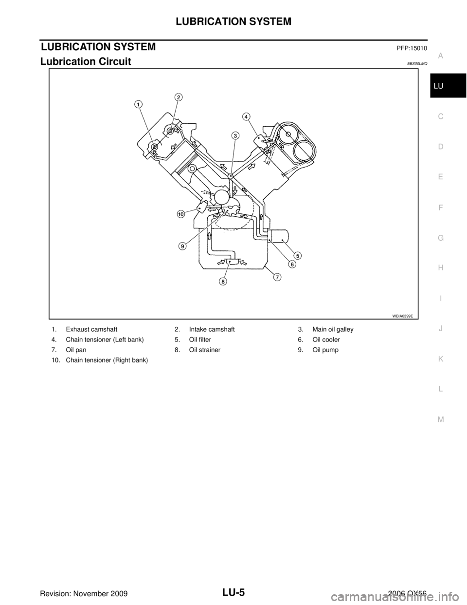 INFINITI QX56 2006  Factory Service Manual LUBRICATION SYSTEMLU-5
C
DE
F
G H
I
J
K L
M A
LU
Revision: November 2009 2006 QX56
LUBRICATION SYSTEMPFP:15010
Lubrication CircuitEBS00LMQ
WBIA0399E
1. Exhaust camshaft2. Intake camshaft3. Main oil ga