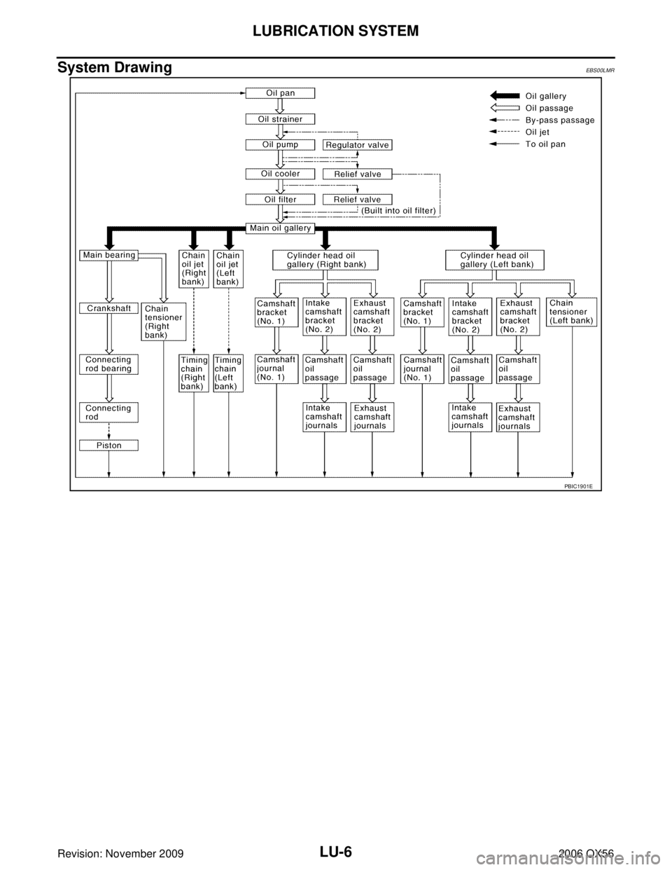 INFINITI QX56 2006  Factory Service Manual LU-6Revision: November 2009
LUBRICATION SYSTEM
2006 QX56
System DrawingEBS00LMR
PBIC1901E 