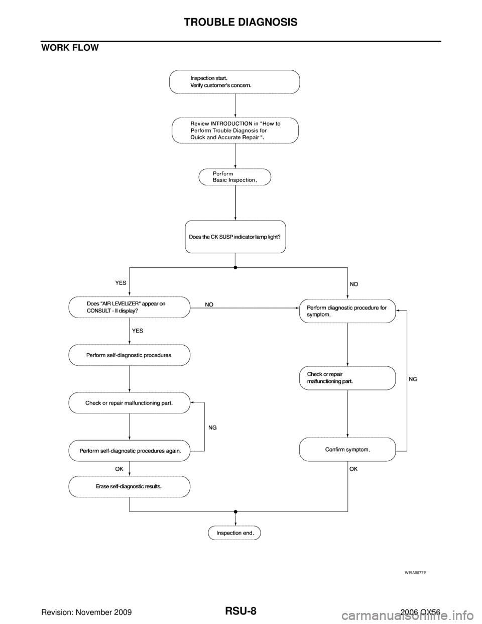 INFINITI QX56 2006  Factory Service Manual RSU-8
TROUBLE DIAGNOSIS
Revision: November 20092006 QX56
WORK FLOW
WEIA0077E 