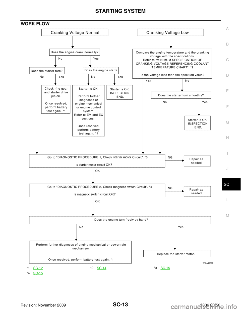 INFINITI QX56 2006  Factory Service Manual STARTING SYSTEMSC-13
C
DE
F
G H
I
J
L
M A
B
SC
Revision: November 2009 2006 QX56
WORK FLOW
*1SC-12*2SC-14*3 SC-15
*4SC-15
WKIA4532E 