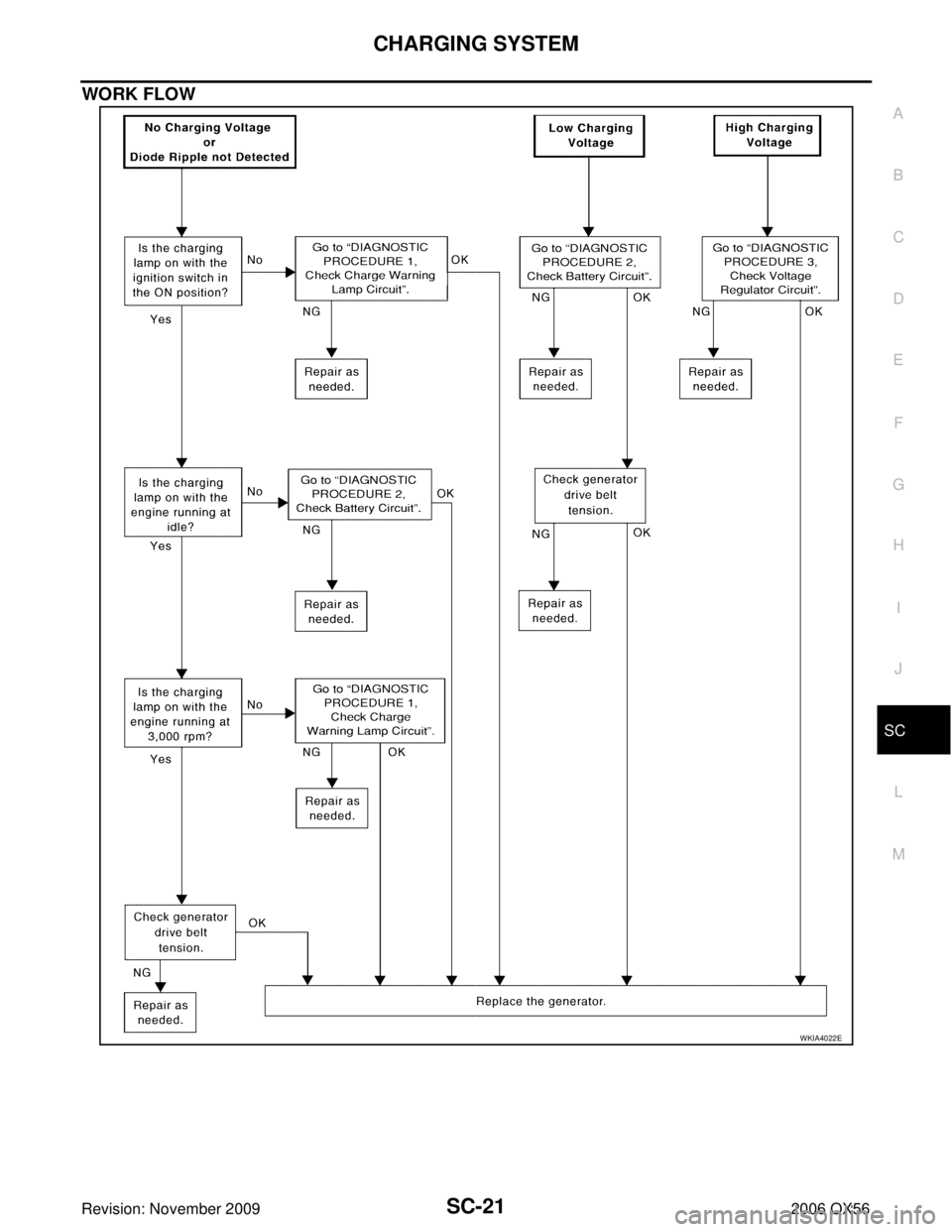 INFINITI QX56 2006  Factory Service Manual CHARGING SYSTEMSC-21
C
DE
F
G H
I
J
L
M A
B
SC
Revision: November 2009 2006 QX56
WORK FLOW
WKIA4022E 