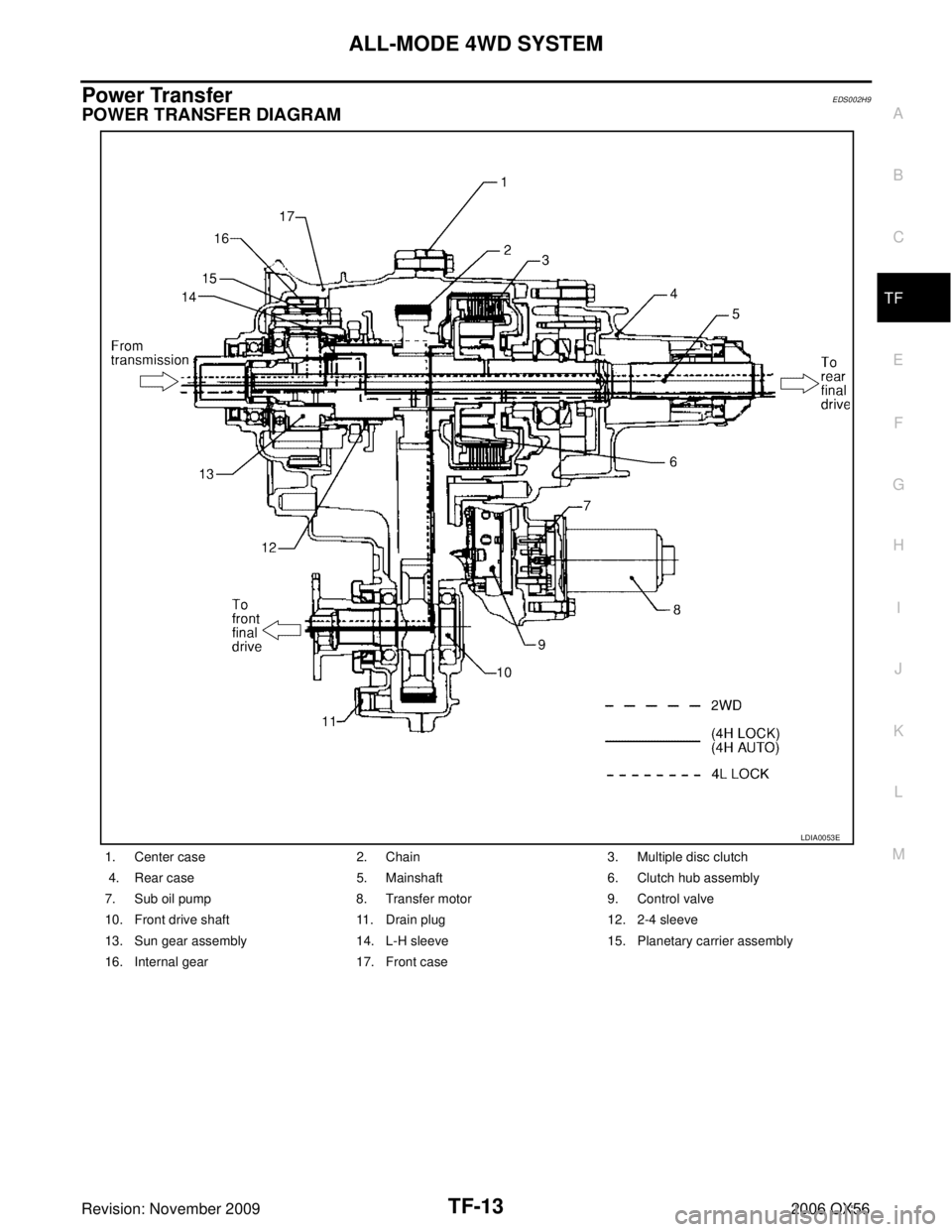 INFINITI QX56 2006  Factory Service Manual ALL-MODE 4WD SYSTEMTF-13
CE F
G H
I
J
K L
M A
B
TF
Revision: November 2009 2006 QX56
Power TransferEDS002H9
POWER TRANSFER DIAGRAM
1. Center case2. Chain3. Multiple disc clutch
 4. Rear case 5. Mainsh