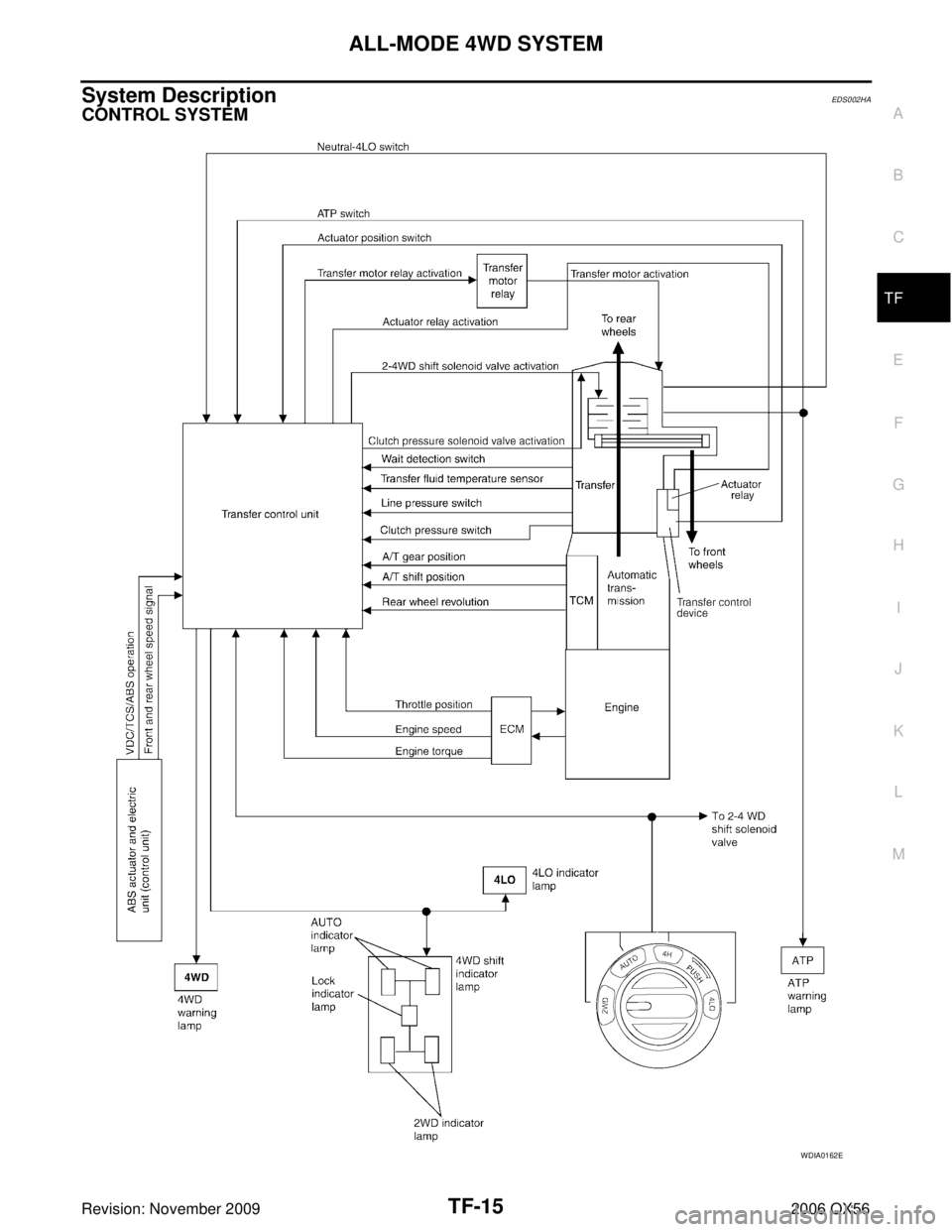 INFINITI QX56 2006  Factory Service Manual ALL-MODE 4WD SYSTEMTF-15
CE F
G H
I
J
K L
M A
B
TF
Revision: November 2009 2006 QX56
System DescriptionEDS002HA
CONTROL SYSTEM
WDIA0162E 