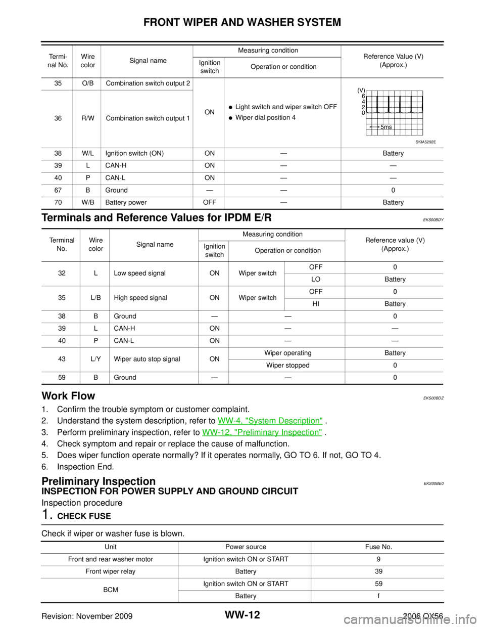 INFINITI QX56 2006  Factory Service Manual WW-12
FRONT WIPER AND WASHER SYSTEM
Revision: November 20092006 QX56
Terminals and Reference Values for IPDM E/R EKS00BDY
Work FlowEKS00BDZ
1. Confirm the trouble symptom or customer complaint.
2. Und