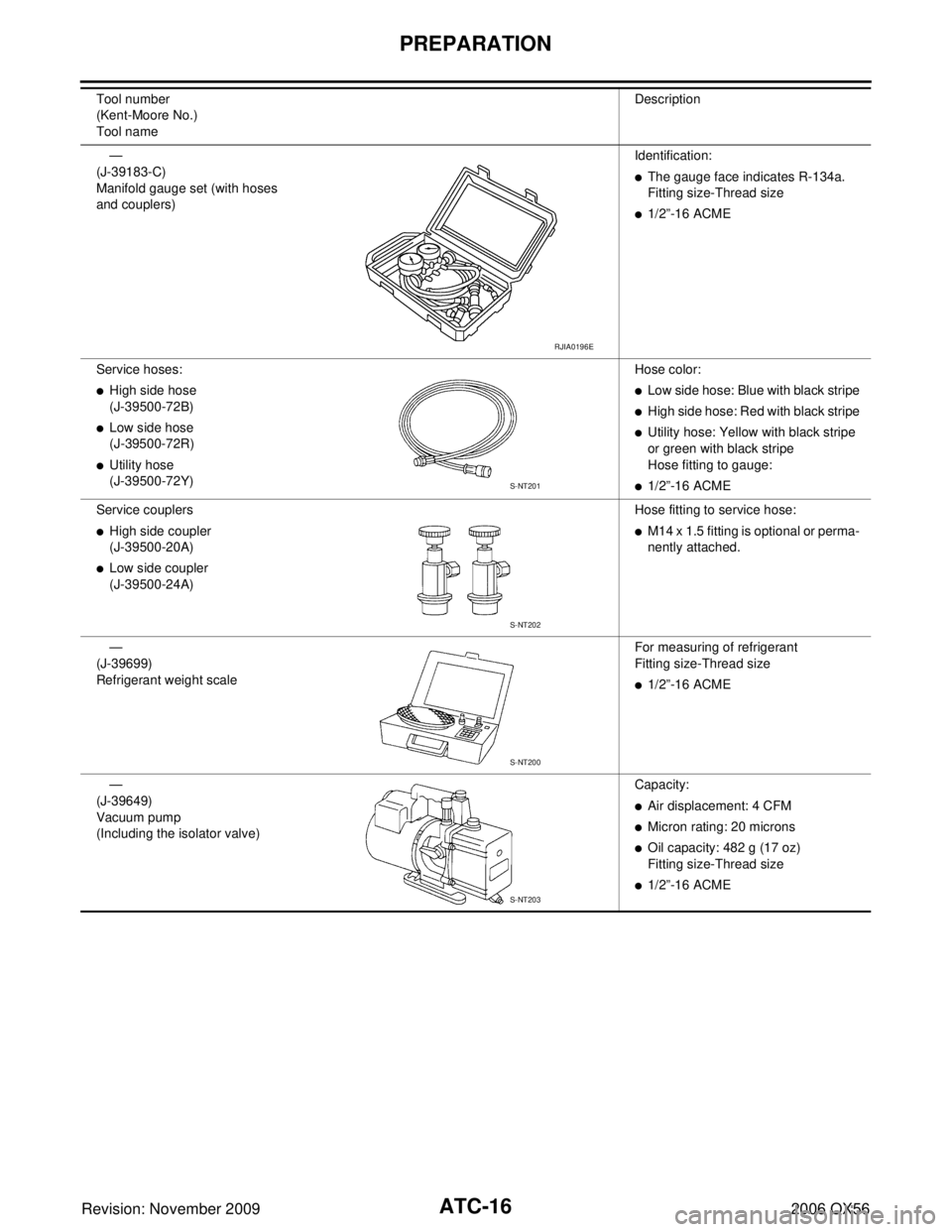 INFINITI QX56 2006 Factory Service Manual ATC-16
PREPARATION
Revision: November 20092006 QX56
—
(J-39183-C)
Manifold gauge set (with hoses
and couplers) Identification:
The gauge face indicates R-134a.
Fitting size-Thread size
1/2”
-16 INFINITI QX56 2006 Factory Service Manual ATC-16
PREPARATION
Revision: November 20092006 QX56
—
(J-39183-C)
Manifold gauge set (with hoses
and couplers) Identification:
The gauge face indicates R-134a.
Fitting size-Thread size
1/2”
-16