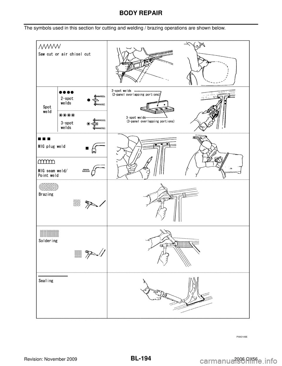 INFINITI QX56 2006  Factory Service Manual BL-194
BODY REPAIR
Revision: November 20092006 QX56
The symbols used in this section for cutting and welding / brazing operations are shown below.
PIIA0149E 