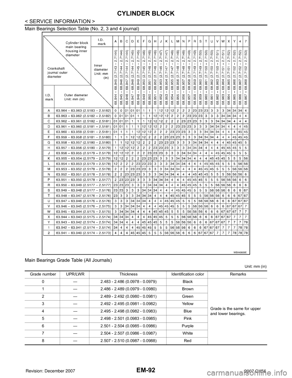 INFINITI QX56 2007  Factory Service Manual EM-92
< SERVICE INFORMATION >
CYLINDER BLOCK
Main Bearings Selection Table (No. 2, 3 and 4 journal)
Main Bearings Grade Table (All Journals)
Unit: mm (in)
WBIA0609E
Grade number UPR/LWR Thickness  Ide