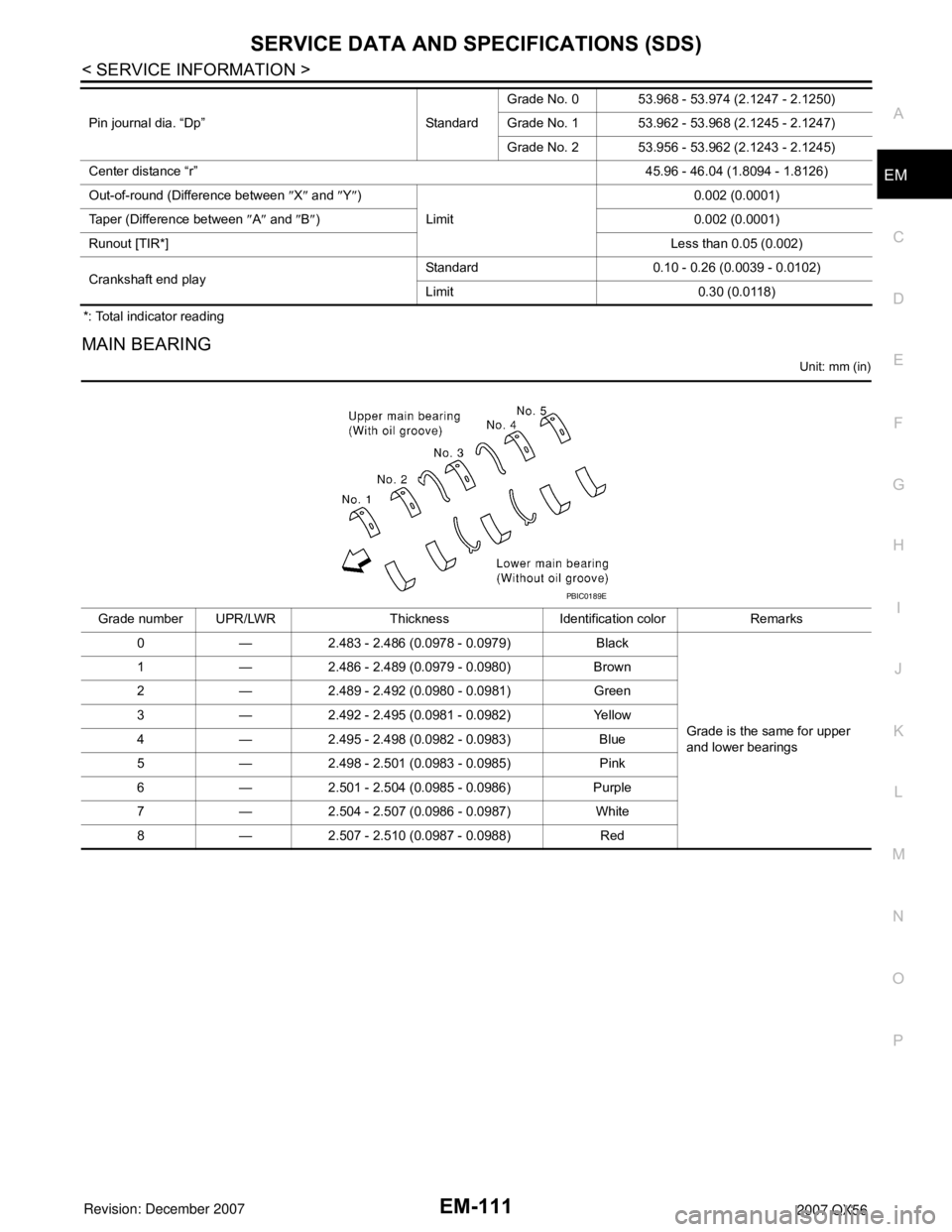 INFINITI QX56 2007 Factory Service Manual SERVICE DATA AND SPECIFICATIONS (SDS)
EM-111
< SERVICE INFORMATION >
C
D
E
F
G
H
I
J
K
L
MA
EM
N
P O
*: Total indicator reading
MAIN BEARING
Unit: mm (in)
Pin journal dia. “Dp” StandardGrade No. 0 INFINITI QX56 2007 Factory Service Manual SERVICE DATA AND SPECIFICATIONS (SDS)
EM-111
< SERVICE INFORMATION >
C
D
E
F
G
H
I
J
K
L
MA
EM
N
P O
*: Total indicator reading
MAIN BEARING
Unit: mm (in)
Pin journal dia. “Dp” StandardGrade No. 0