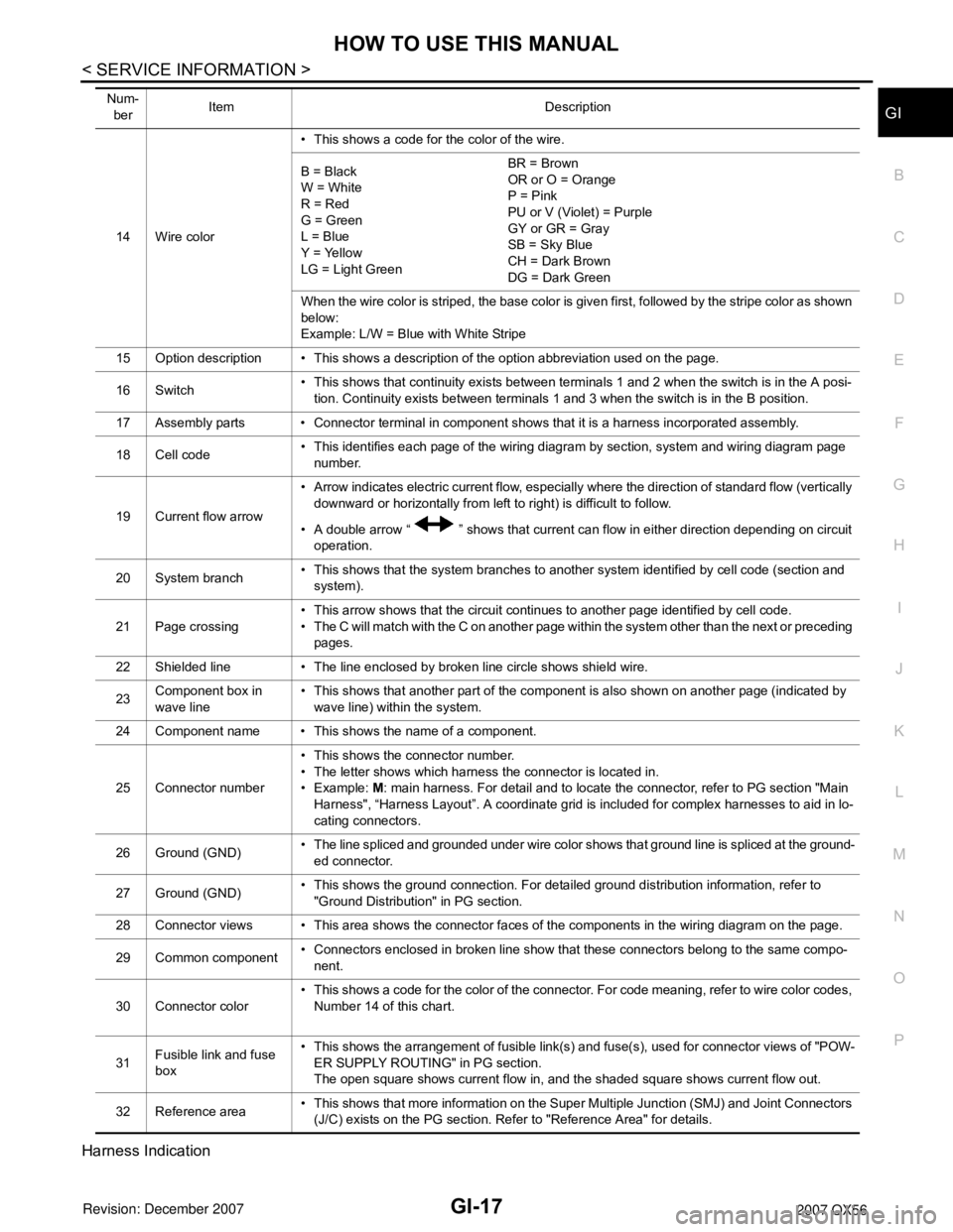 INFINITI QX56 2007 Factory Service Manual HOW TO USE THIS MANUAL
GI-17
< SERVICE INFORMATION >
C
D
E
F
G
H
I
J
K
L
MB
GI
N
O
P
Harness Indication
14 Wire color• This shows a code for the color of the wire.
B = Black
W = White
R = Red
G = G INFINITI QX56 2007 Factory Service Manual HOW TO USE THIS MANUAL
GI-17
< SERVICE INFORMATION >
C
D
E
F
G
H
I
J
K
L
MB
GI
N
O
P
Harness Indication
14 Wire color• This shows a code for the color of the wire.
B = Black
W = White
R = Red
G = G