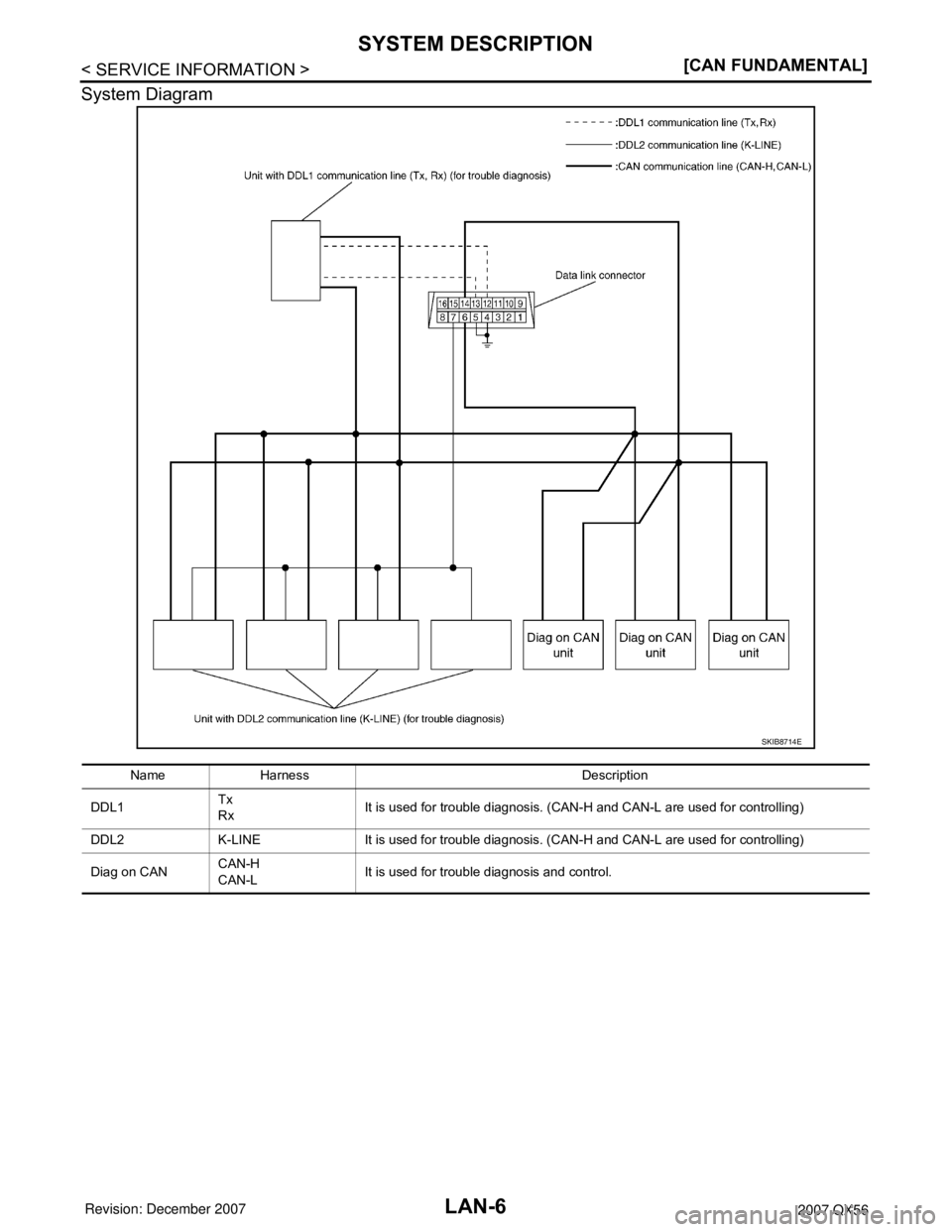 INFINITI QX56 2007  Factory Service Manual LAN-6
< SERVICE INFORMATION >[CAN FUNDAMENTAL]
SYSTEM DESCRIPTION
System Diagram
SKIB8714E
Name Harness Description
DDL1Tx
RxIt is used for trouble diagnosis. (CAN-H and CAN-L are used for controlling