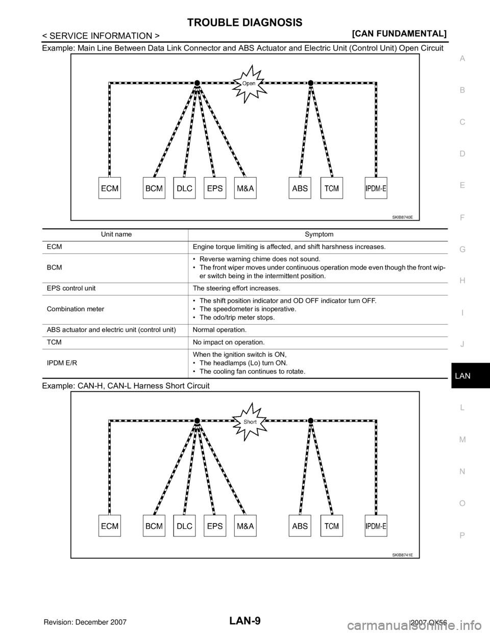 INFINITI QX56 2007  Factory Service Manual TROUBLE DIAGNOSIS
LAN-9
< SERVICE INFORMATION >[CAN FUNDAMENTAL]
C
D
E
F
G
H
I
J
L
MA
B
LAN
N
O
P Example: Main Line Between Data Link Connector and ABS Actuator and Electric Unit (Control Unit) Open 