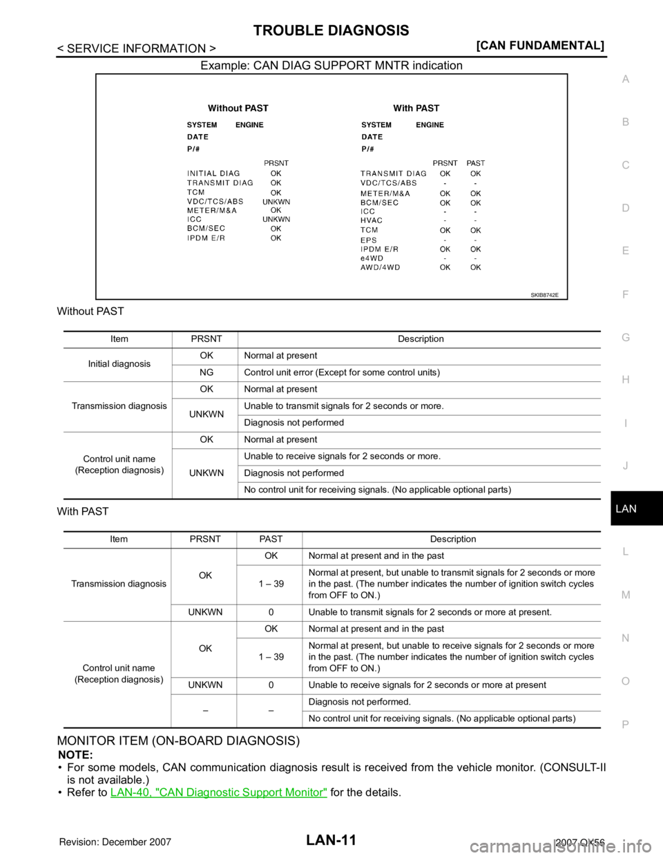 INFINITI QX56 2007  Factory Service Manual TROUBLE DIAGNOSIS
LAN-11
< SERVICE INFORMATION >[CAN FUNDAMENTAL]
C
D
E
F
G
H
I
J
L
MA
B
LAN
N
O
P
Example: CAN DIAG SUPPORT MNTR indication
Without PAST
With PAST
MONITOR ITEM (ON-BOARD DIAGNOSIS)
NO
