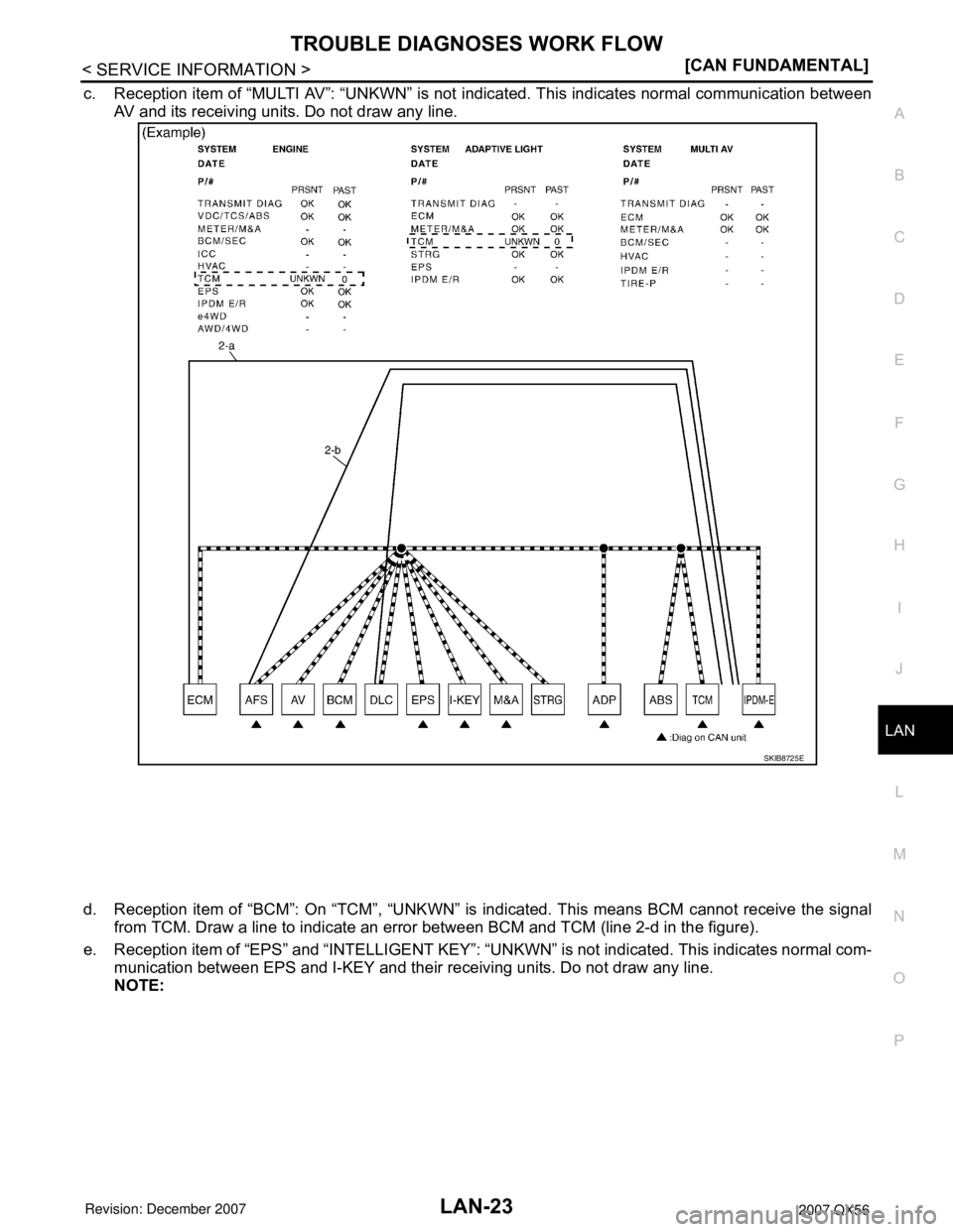INFINITI QX56 2007  Factory Service Manual TROUBLE DIAGNOSES WORK FLOW
LAN-23
< SERVICE INFORMATION >[CAN FUNDAMENTAL]
C
D
E
F
G
H
I
J
L
MA
B
LAN
N
O
P
c. Reception item of “MULTI AV”: “UNKWN” is not indicated. This indicates normal co