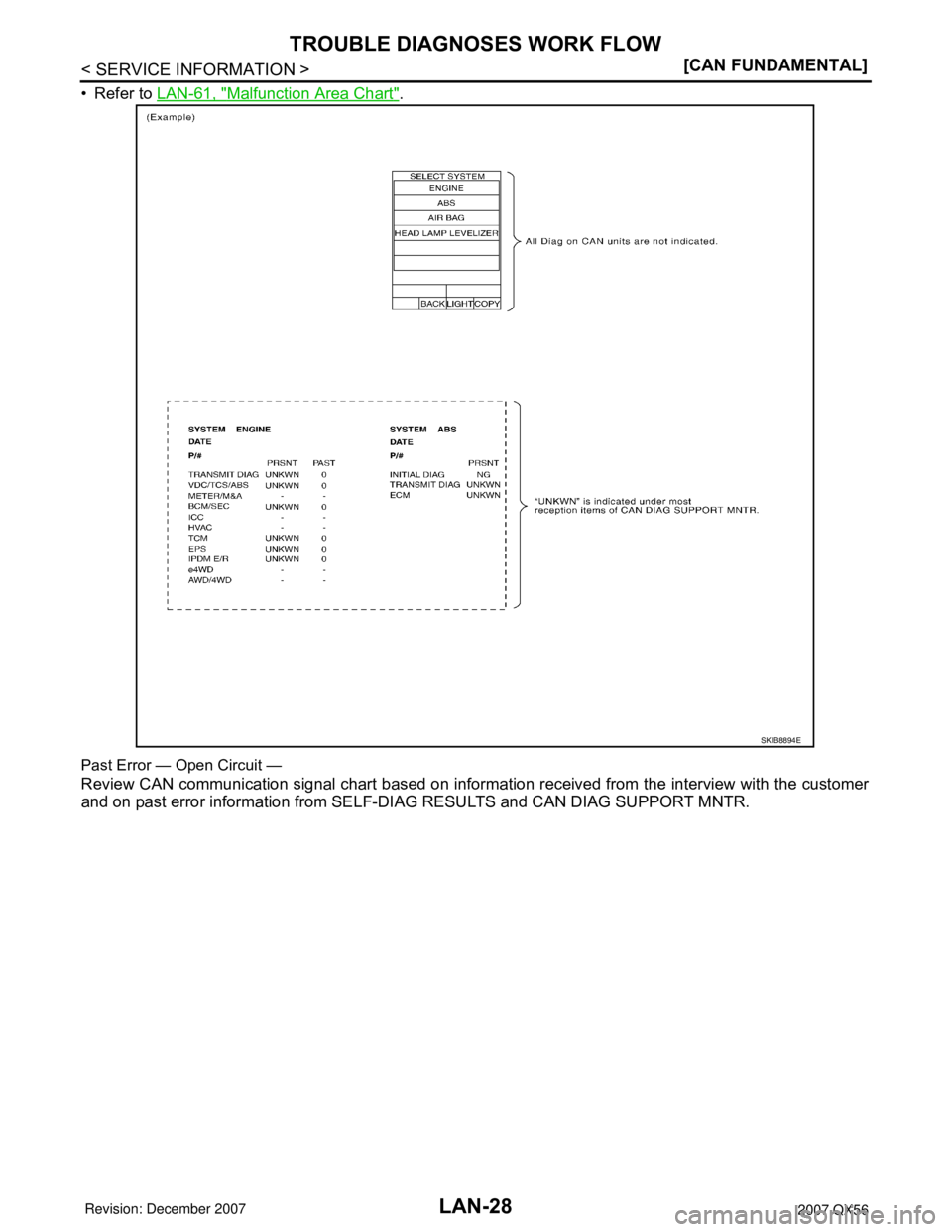 INFINITI QX56 2007  Factory Service Manual LAN-28
< SERVICE INFORMATION >[CAN FUNDAMENTAL]
TROUBLE DIAGNOSES WORK FLOW
• Refer to LAN-61, "Malfunction Area Chart".
Past Error — Open Circuit —
Review CAN communication signal chart based o