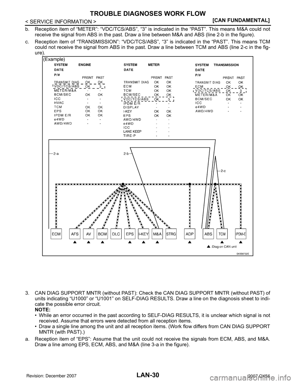 INFINITI QX56 2007  Factory Service Manual LAN-30
< SERVICE INFORMATION >[CAN FUNDAMENTAL]
TROUBLE DIAGNOSES WORK FLOW
b. Reception item of “METER”: “VDC/TCS/ABS”, “3” is indicated in the “PAST”. This means M&A could not
receiv