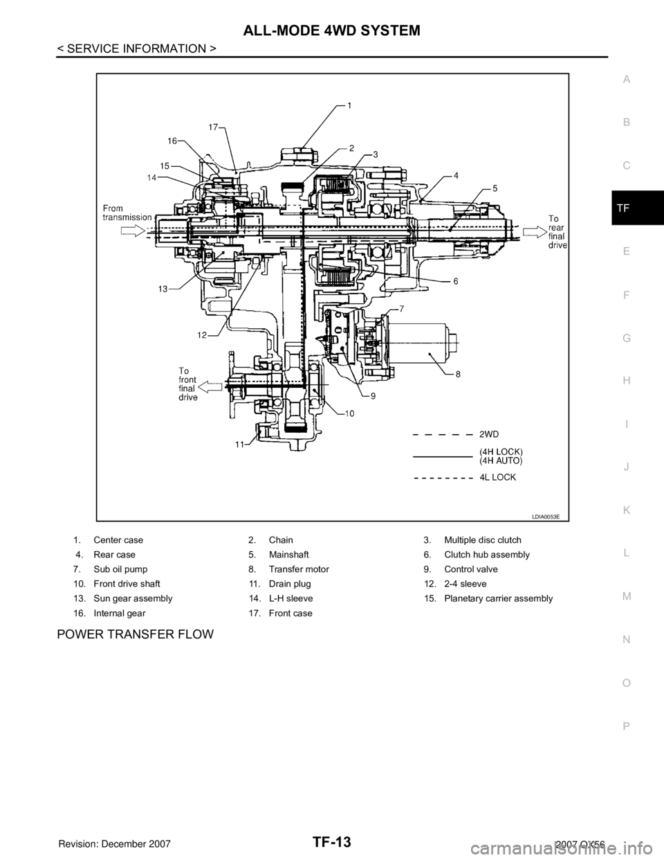 INFINITI QX56 2007  Factory Service Manual ALL-MODE 4WD SYSTEM
TF-13
< SERVICE INFORMATION >
C
E
F
G
H
I
J
K
L
MA
B
TF
N
O
P
POWER TRANSFER FLOW
1. Center case 2. Chain 3. Multiple disc clutch
 4. Rear case 5. Mainshaft 6. Clutch hub assembly
