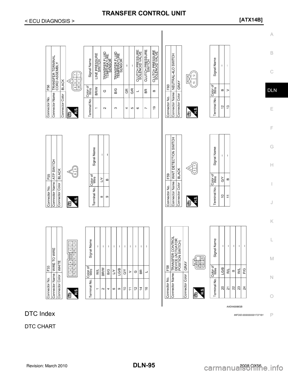 INFINITI QX56 2008  Factory Service Manual TRANSFER CONTROL UNITDLN-95
< ECU DIAGNOSIS > [ATX14B]
C
EF
G H
I
J
K L
M A
B
DLN
N
O P
DTC IndexINFOID:0000000001737181
DTC CHART
AADIA0088GB
Revision: March 2010 2008 QX56 