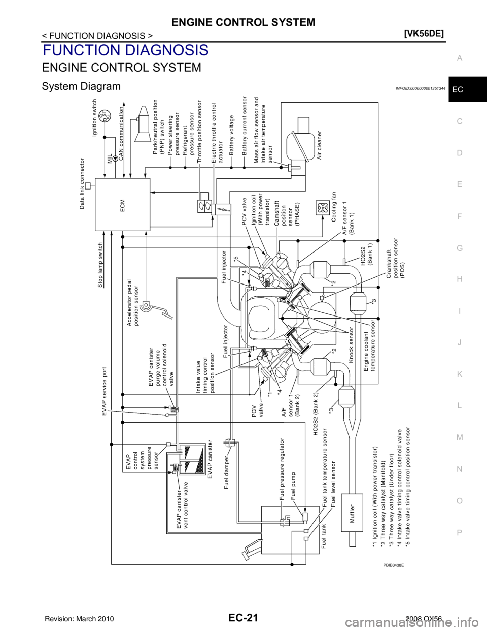 INFINITI QX56 2008  Factory Service Manual ENGINE CONTROL SYSTEMEC-21
< FUNCTION DIAGNOSIS > [VK56DE]
C
D
E
F
G H
I
J
K L
M A
EC
NP
O
FUNCTION DIAGNOSIS
ENGINE CONTROL SYSTEM
System DiagramINFOID:0000000001351344
PBIB3438E
Revision: March 2010