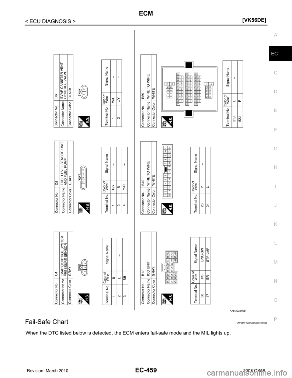 INFINITI QX56 2008  Factory Service Manual ECM
EC-459
< ECU DIAGNOSIS > [VK56DE]
C
D
E
F
G H
I
J
K L
M A
EC
NP
O
Fail-Safe ChartINFOID:0000000001351339
When the DTC listed below is detected, the EC
M enters fail-safe mode and the MIL lights up