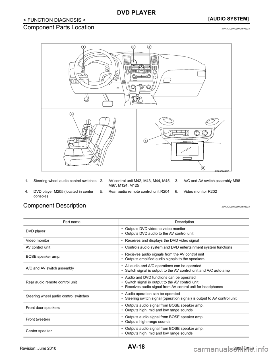 INFINITI QX56 2008  Factory Service Manual AV-18
< FUNCTION DIAGNOSIS >[AUDIO SYSTEM]
DVD PLAYER
Component Parts Location
INFOID:0000000001696032
Component DescriptionINFOID:0000000001696033
1. Steering wheel audio control switches 2. AV contr