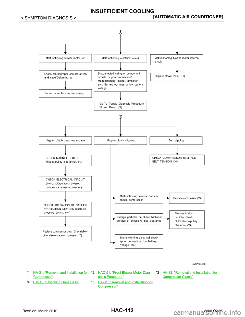 INFINITI QX56 2008  Factory Service Manual HAC-112
< SYMPTOM DIAGNOSIS >[AUTOMATIC AIR CONDITIONER]
INSUFFICIENT COOLING
*1
HA-31, "Removal and Installation for 
Compressor"
*2HAC-51, "Front Blower Motor Diag-
nosis Procedure"
*3HA-32, "Remova