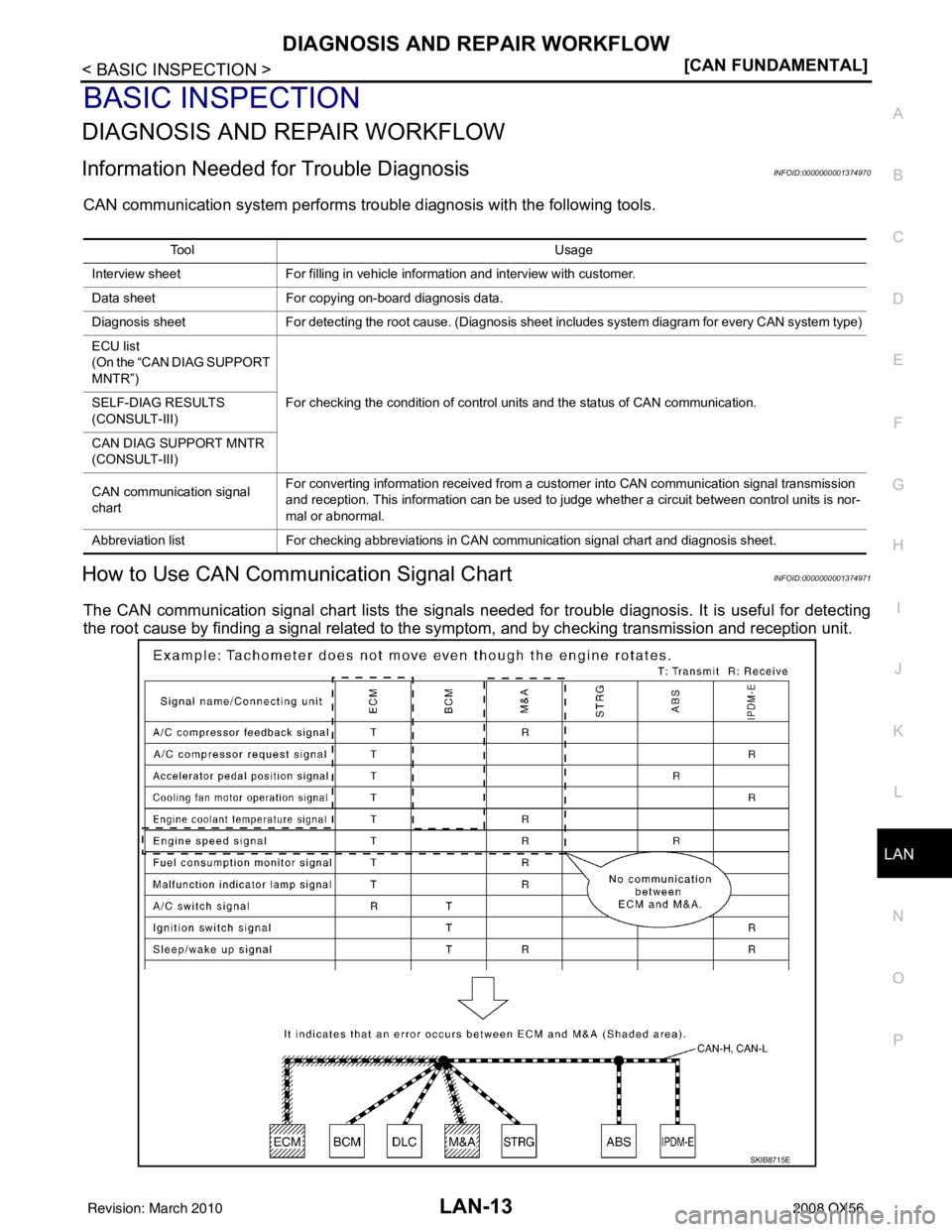 INFINITI QX56 2008  Factory Service Manual LAN
DIAGNOSIS AND REPAIR WORKFLOWLAN-13
< BASIC INSPECTION > [CAN FUNDAMENTAL]
C
D
E
F
G H
I
J
K L
B A
O P
N
BASIC INSPECTION
DIAGNOSIS AND REPAIR WORKFLOW
Information Needed for Trouble DiagnosisINFO