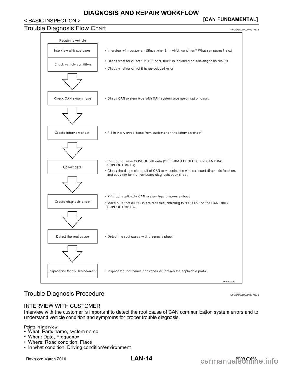 INFINITI QX56 2008  Factory Service Manual LAN-14
< BASIC INSPECTION >[CAN FUNDAMENTAL]
DIAGNOSIS AND REPAIR WORKFLOW
Trouble Diagnosis Flow Chart
INFOID:0000000001374972
Trouble Diagnosis ProcedureINFOID:0000000001374973
INTERVIEW WITH CUSTOM