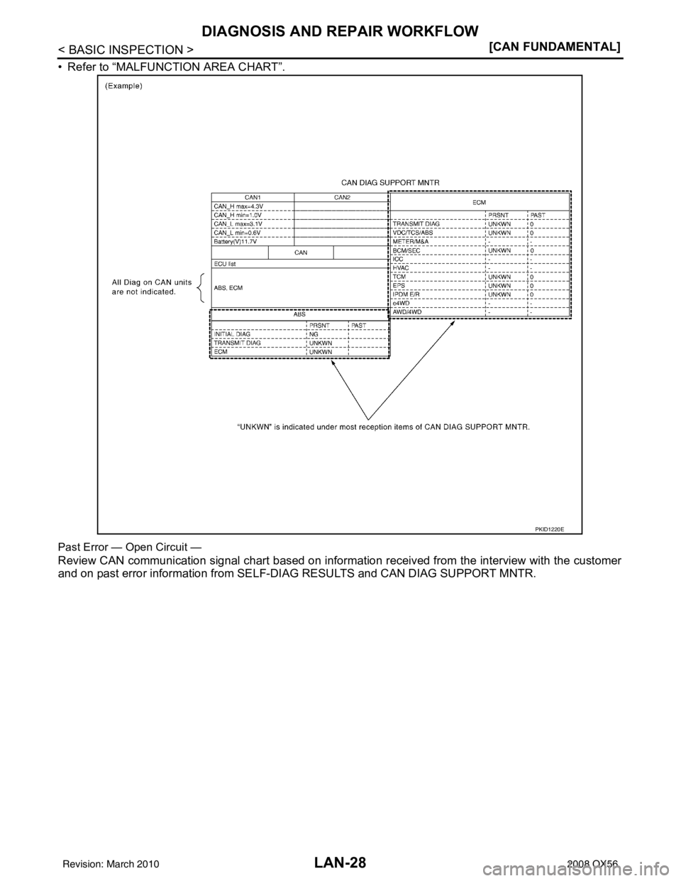 INFINITI QX56 2008  Factory Service Manual LAN-28
< BASIC INSPECTION >[CAN FUNDAMENTAL]
DIAGNOSIS AND REPAIR WORKFLOW
• Refer to “MALFUNCTION AREA CHART”.
Past Error — Open Circuit —
Review CAN communication signal chart based on inf