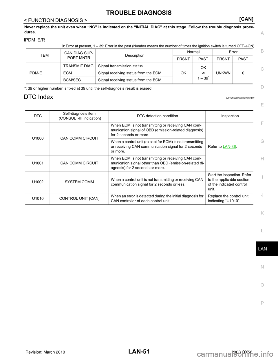 INFINITI QX56 2008  Factory Service Manual LAN
TROUBLE DIAGNOSISLAN-51
< FUNCTION DIAGNOSIS > [CAN]
C
D
E
F
G H
I
J
K L
B A
O P
N
Never replace the unit even when “NG” is indicated on the “INITIAL DIAG” at this stage. Fo
llow the troub