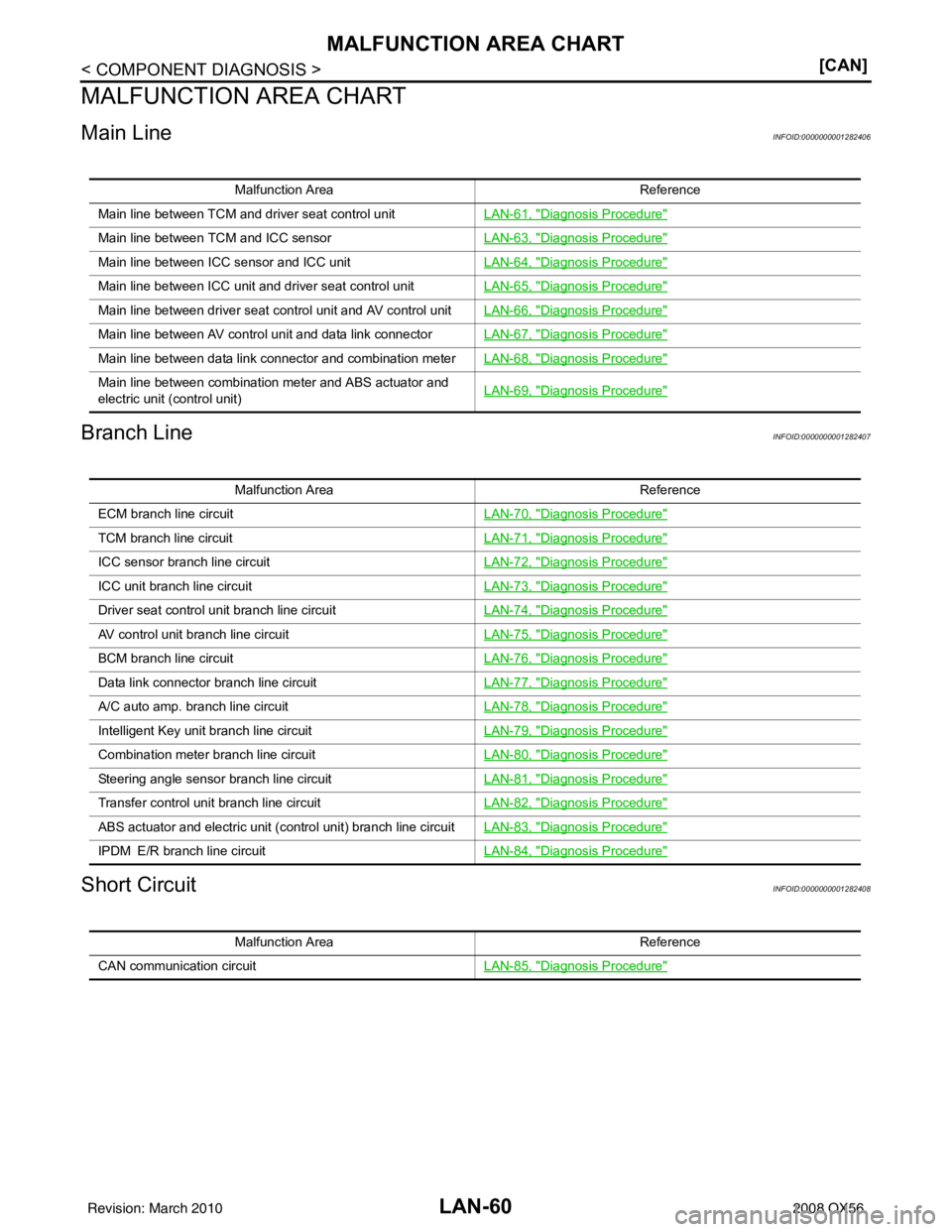 INFINITI QX56 2008  Factory Service Manual LAN-60
< COMPONENT DIAGNOSIS >[CAN]
MALFUNCTION AREA CHART
MALFUNCTION AREA CHART
Main LineINFOID:0000000001282406
Branch LineINFOID:0000000001282407
Short CircuitINFOID:0000000001282408
Malfunction A
