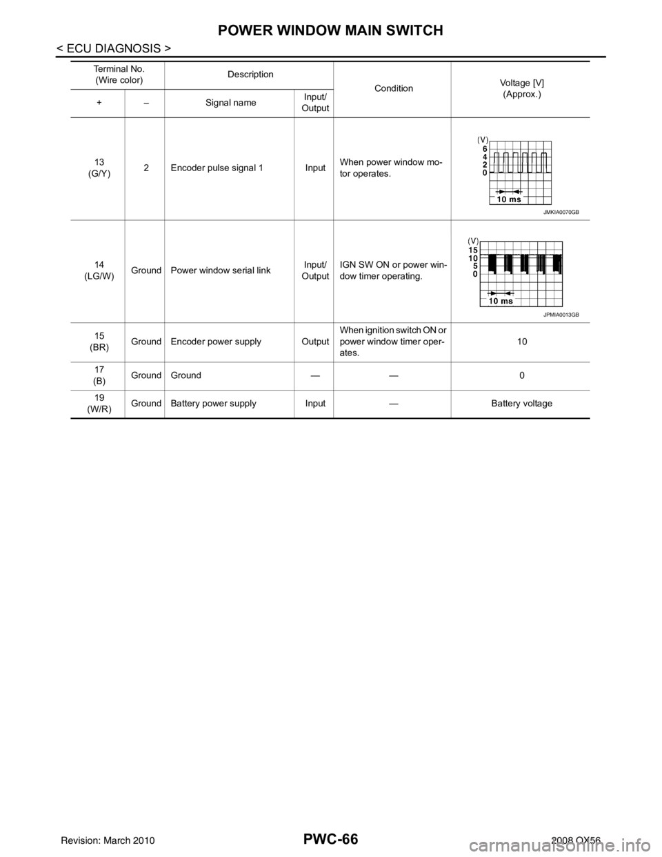 INFINITI QX56 2008  Factory Service Manual PWC-66
< ECU DIAGNOSIS >
POWER WINDOW MAIN SWITCH
13
(G/Y) 2 Encoder pulse signal 1 Input When power window mo-
tor operates.
14
(LG/W) Ground Power window serial link Input/
Output IGN SW ON or power
