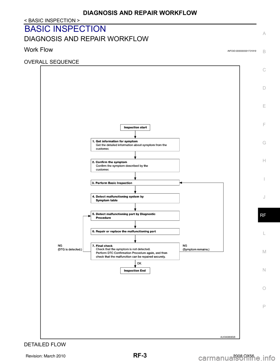 INFINITI QX56 2008  Factory Service Manual DIAGNOSIS AND REPAIR WORKFLOWRF-3
< BASIC INSPECTION >
C
DE
F
G H
I
J
L
M A
B
RF
N
O P
BASIC INSPECTION
DIAGNOSIS AND REPAIR WORKFLOW
Work FlowINFOID:0000000001731918
OVERALL SEQUENCE
DETAILED FLOW
AL
