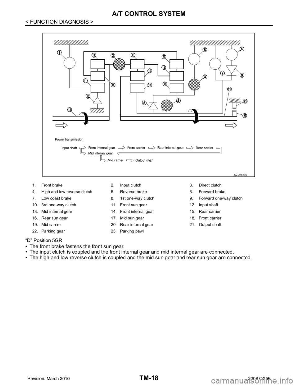 INFINITI QX56 2008  Factory Service Manual TM-18
< FUNCTION DIAGNOSIS >
A/T CONTROL SYSTEM
“D” Position 5GR
• The front brake fastens the front sun gear.
• The input clutch is coupled and the front internal gear and mid internal gear a