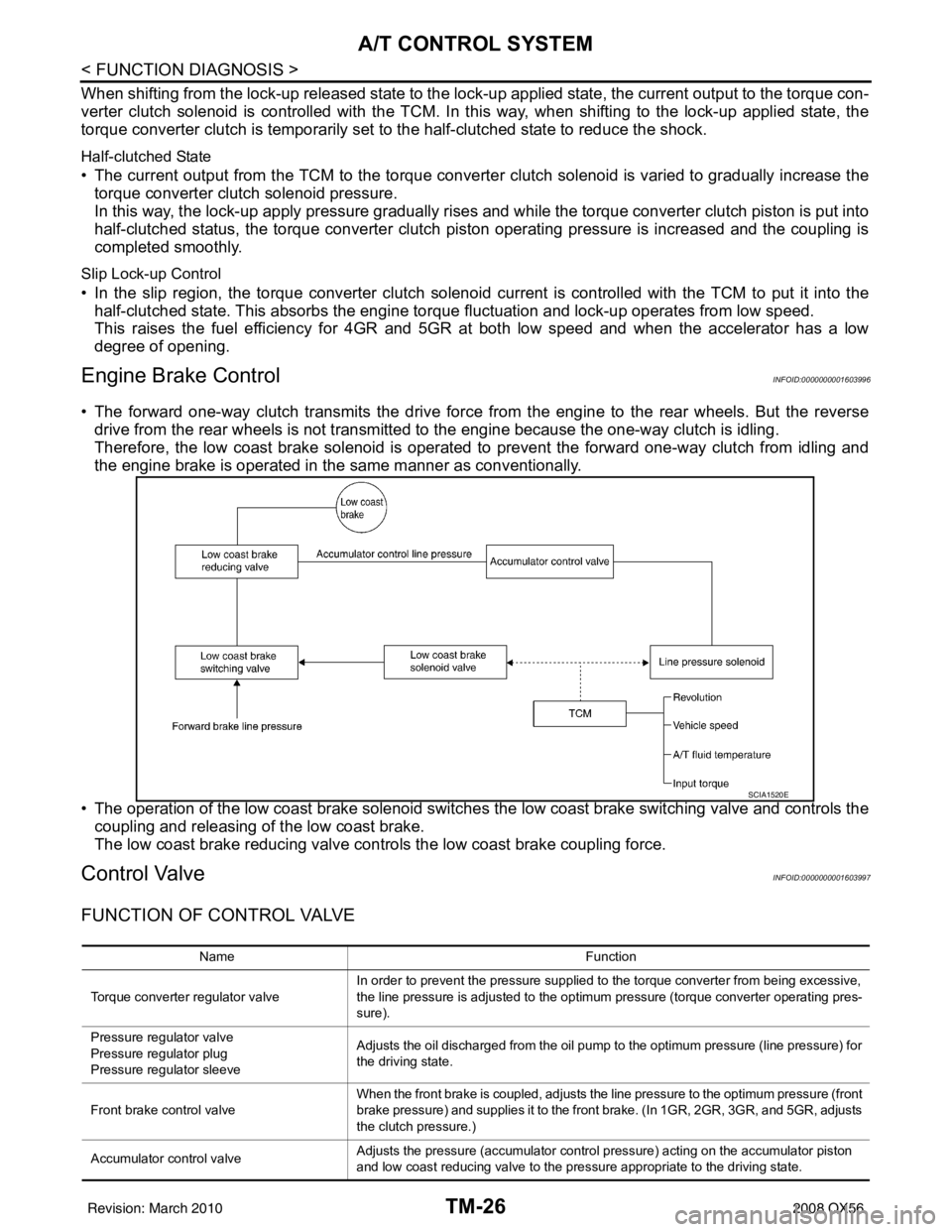 INFINITI QX56 2008  Factory Service Manual TM-26
< FUNCTION DIAGNOSIS >
A/T CONTROL SYSTEM
When shifting from the lock-up released state to the lock-up applied state, the current output to the torque con-
verter clutch solenoid is controlled w