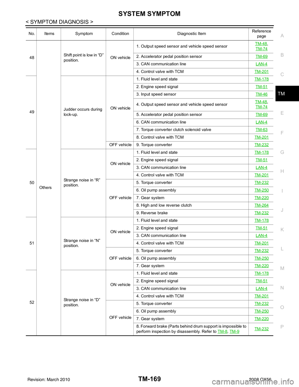 INFINITI QX56 2008  Factory Service Manual SYSTEM SYMPTOMTM-169
< SYMPTOM DIAGNOSIS >
CEF
G H
I
J
K L
M A
B
TM
N
O P
48
Others Shift point is low in “D” 
position.
ON vehicle1. Output speed sensor and vehicle speed sensor
TM-48
, 
TM-74
2.