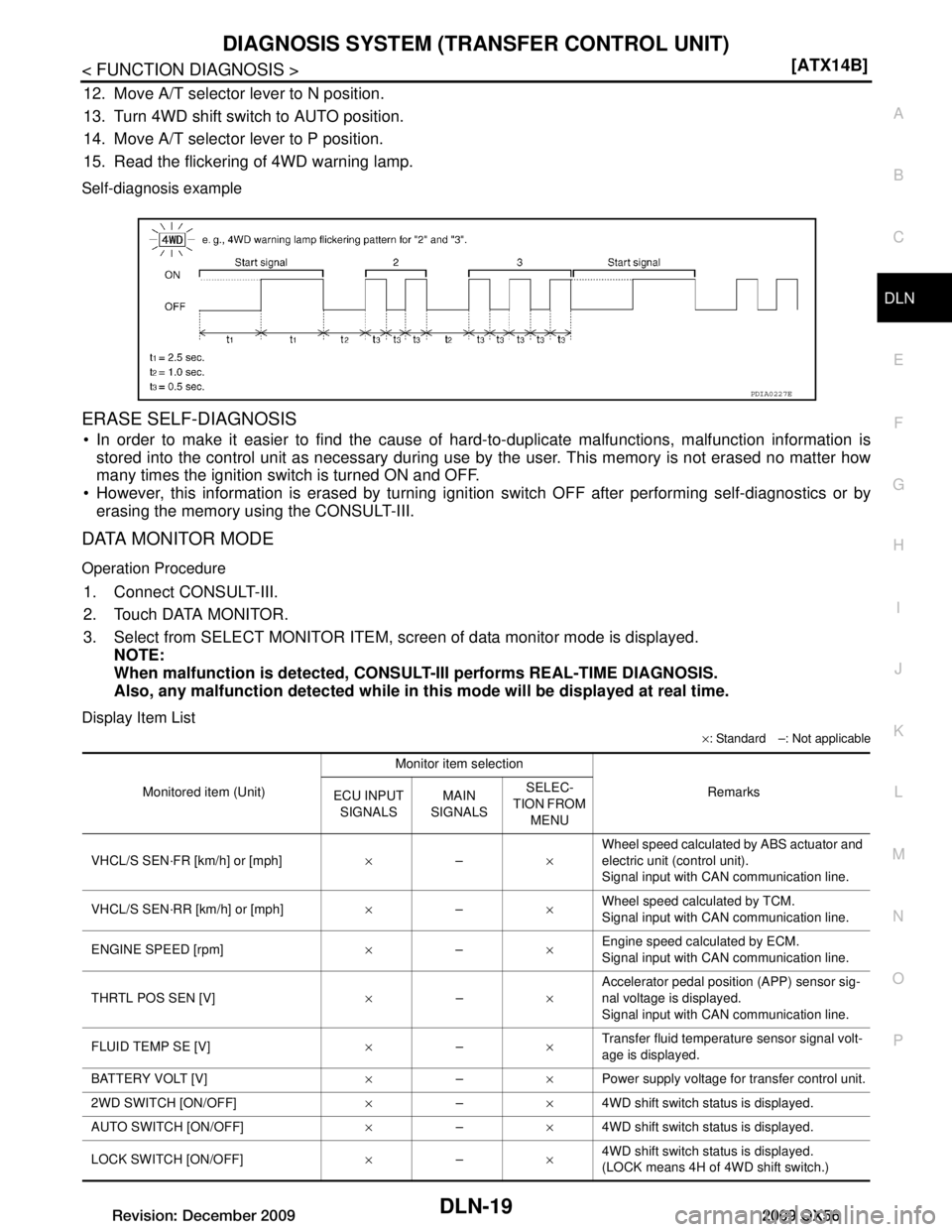 INFINITI QX56 2009  Factory Service Manual 
DIAGNOSIS SYSTEM (TRANSFER CONTROL UNIT)
DLN-19
< FUNCTION DIAGNOSIS > [ATX14B]
C
EF
G H
I
J
K L
M A
B
DLN
N
O P
12. Move A/T selector lever to N position.
13. Turn 4WD shift switch to AUTO position.