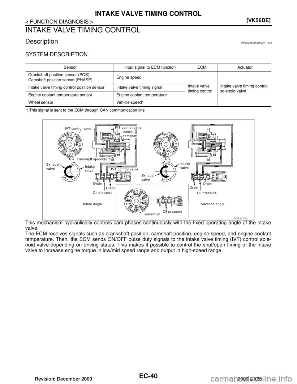INFINITI QX56 2009  Factory Service Manual 
EC-40
< FUNCTION DIAGNOSIS >[VK56DE]
INTAKE VALVE TIMING CONTROL
INTAKE VALVE TIMING CONTROL
DescriptionINFOID:0000000003771312
SYSTEM DESCRIPTION
*: This signal is sent to the ECM through CAN commun