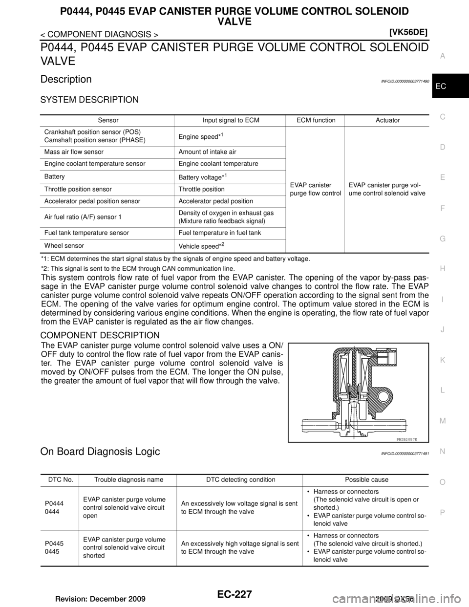 INFINITI QX56 2009  Factory Service Manual 
P0444, P0445 EVAP CANISTER PURGE VOLUME CONTROL SOLENOID 
VALVE
EC-227
< COMPONENT DIAGNOSIS > [VK56DE]
C
D
E
F
G H
I
J
K L
M A
EC
NP
O
P0444, P0445 EVAP CANISTER PURG
E VOLUME CONTROL SOLENOID
VA LV