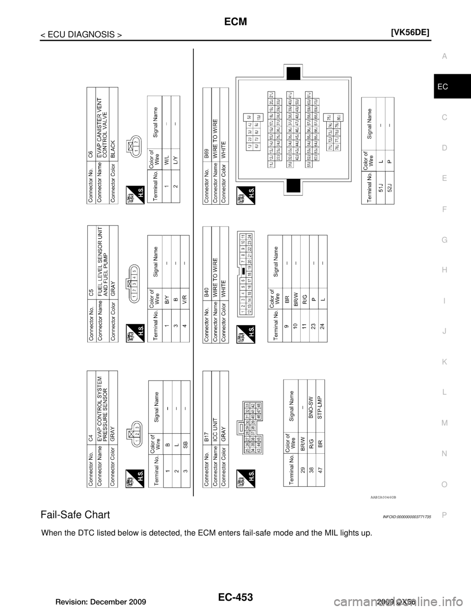 INFINITI QX56 2009  Factory Service Manual 
ECM
EC-453
< ECU DIAGNOSIS > [VK56DE]
C
D
E
F
G H
I
J
K L
M A
EC
NP
O
Fail-Safe ChartINFOID:0000000003771735
When the DTC listed below is detected, the EC
M enters fail-safe mode and the MIL lights u