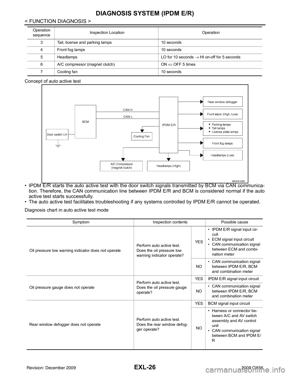 INFINITI QX56 2009  Factory Service Manual EXL-26
< FUNCTION DIAGNOSIS >
DIAGNOSIS SYSTEM (IPDM E/R)
Concept of auto active test
• IPDM E/R starts the auto active test with the door switch signals transmitted by BCM via CAN communica-
tion. 