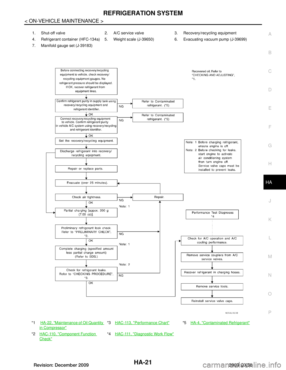 INFINITI QX56 2009  Factory Service Manual 
REFRIGERATION SYSTEMHA-21
< ON-VEHICLE MAINTENANCE >
C
DE
F
G H
J
K L
M A
B
HA
N
O P
1. Shut-off valve 2. A/C service valve 3. Recovery/recycling equipment
4. Refrigerant container (HFC-134a) 5. Weig