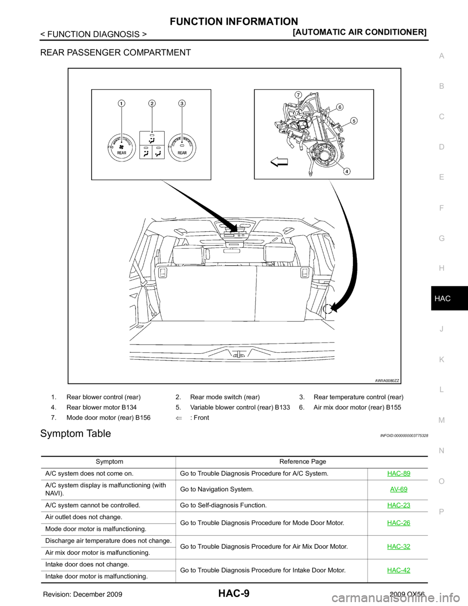 INFINITI QX56 2009  Factory Service Manual FUNCTION INFORMATIONHAC-9
< FUNCTION DIAGNOSIS > [AUTOMATIC AIR CONDITIONER]
C
D
E
F
G H
J
K L
M A
B
HAC
N
O P
REAR PASSENGER COMPARTMENT
Symptom TableINFOID:0000000003775328
1. Rear blower control (r