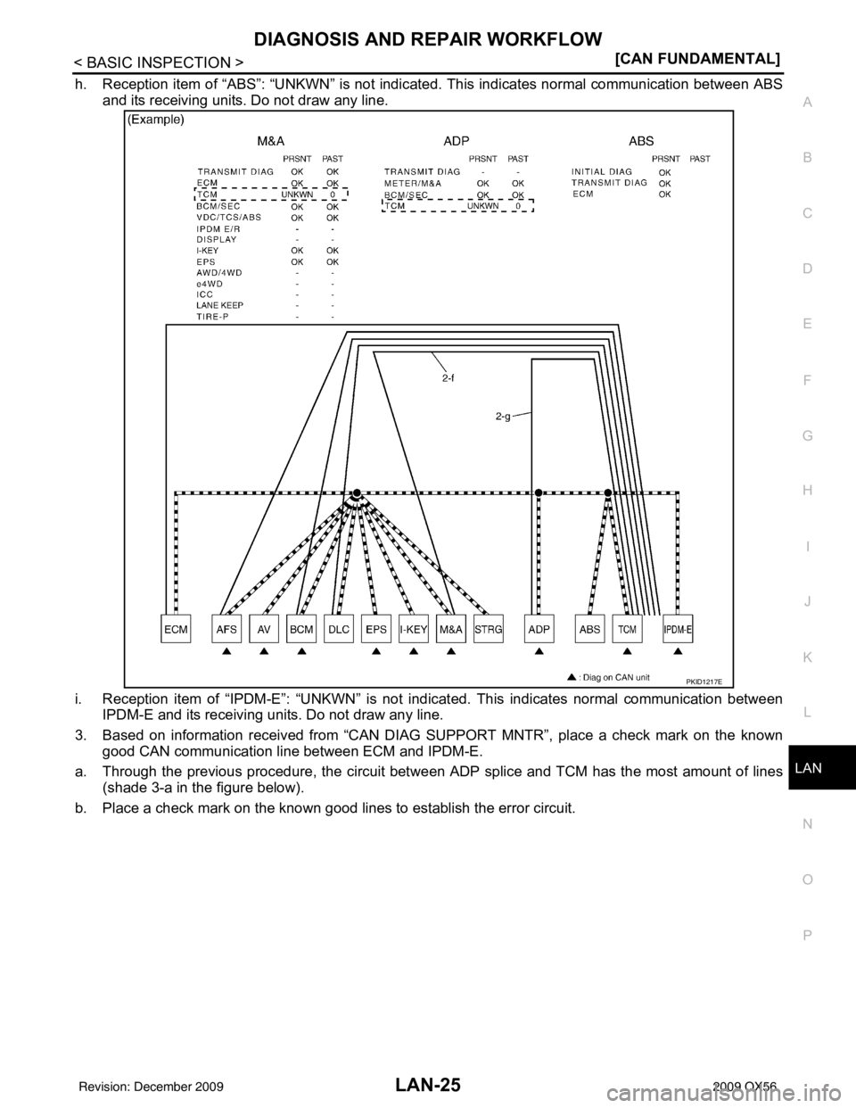 INFINITI QX56 2009  Factory Service Manual LAN
DIAGNOSIS AND REPAIR WORKFLOWLAN-25
< BASIC INSPECTION > [CAN FUNDAMENTAL]
C
D
E
F
G H
I
J
K L
B A
O P
N
h. Reception item of “ABS”: “UNKWN” is not indicated. This indicates normal communi