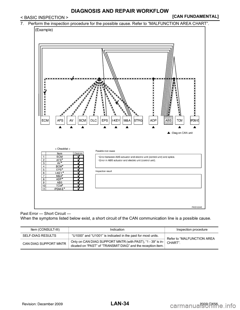 INFINITI QX56 2009  Factory Service Manual LAN-34
< BASIC INSPECTION >[CAN FUNDAMENTAL]
DIAGNOSIS AND REPAIR WORKFLOW
7. Perform the inspection procedure for the possi
ble cause. Refer to “MALFUNCTION AREA CHART”.
Past Error — Short Circ