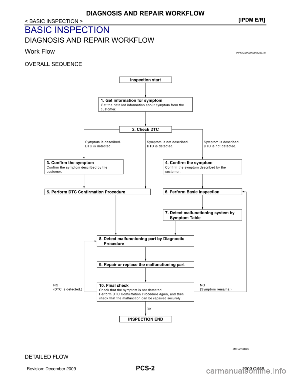 INFINITI QX56 2009  Factory Service Manual PCS-2
< BASIC INSPECTION >[IPDM E/R]
DIAGNOSIS AND REPAIR WORKFLOW
BASIC INSPECTION
DIAGNOSIS AND REPAIR WORKFLOW
Work FlowINFOID:0000000004223757
OVERALL SEQUENCE
DETAILED FLOW
JMKIA0101GB
Revision: 