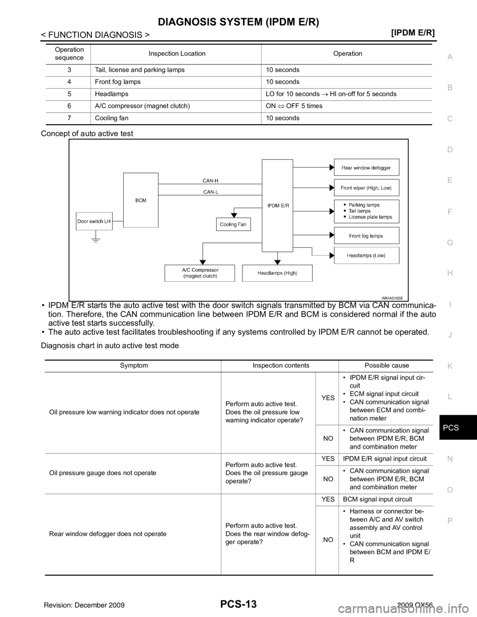 INFINITI QX56 2009  Factory Service Manual PCS
DIAGNOSIS SYSTEM (IPDM E/R)PCS-13
< FUNCTION DIAGNOSIS > [IPDM E/R]
C
D
E
F
G H
I
J
K L
B A
O P
N
Concept of auto active test
• IPDM E/R starts the auto active test with the door 
switch signals