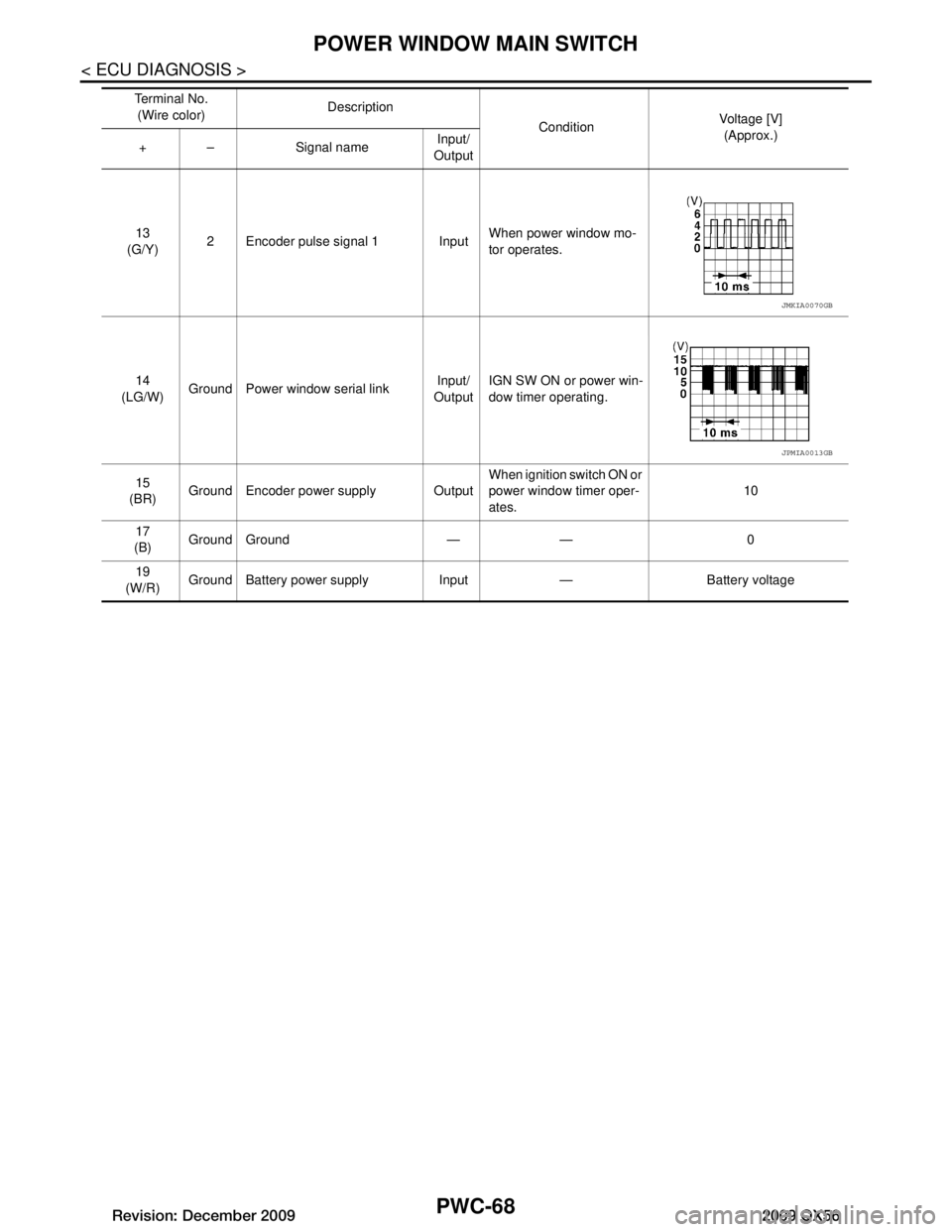 INFINITI QX56 2009  Factory Service Manual 
PWC-68
< ECU DIAGNOSIS >
POWER WINDOW MAIN SWITCH
13
(G/Y) 2 Encoder pulse signal 1 Input When power window mo-
tor operates.
14
(LG/W) Ground Power window serial link Input/
Output IGN SW ON or powe