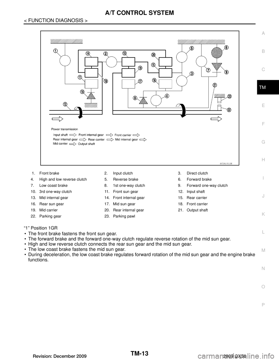 INFINITI QX56 2009  Factory Service Manual 
A/T CONTROL SYSTEMTM-13
< FUNCTION DIAGNOSIS >
CEF
G H
I
J
K L
M A
B
TM
N
O P
“1” Position 1GR
 The front brake fastens the front sun gear.
 The forward brake and the forward one-way clutch 
re