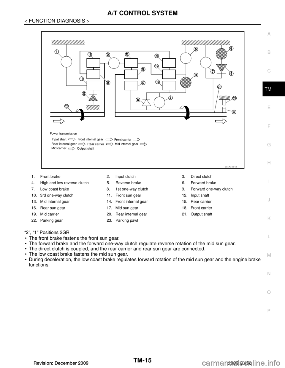 INFINITI QX56 2009  Factory Service Manual 
A/T CONTROL SYSTEMTM-15
< FUNCTION DIAGNOSIS >
CEF
G H
I
J
K L
M A
B
TM
N
O P
“2”, “1” Positions 2GR
 The front brake fastens the front sun gear.
 The forward brake and the forward one-way 